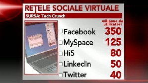 Rţelele sociale au explodat în 2009 / FOTO: RTV