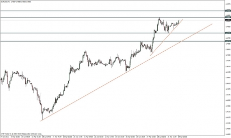 euro dolar grafic
