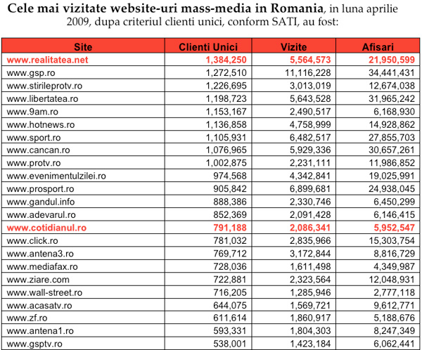 Cele mai vizitate site-uri mass-media in Romania, aprilie 2009