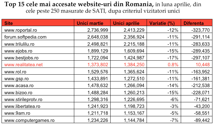 Cele mai accesate website-uri din Romania, aprilie 2009