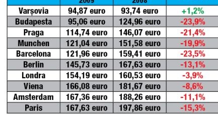 Topul preţurilor de cazare în capitalele europene