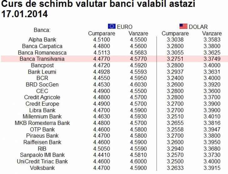 Cursul EURO la principalele bănci din România