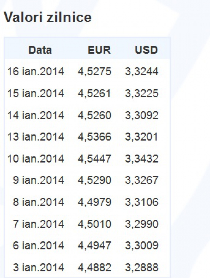 Cum a evoluat cursul EURO şi DOLAR în 2014