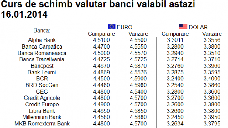 Care este cel mai bun curs din 16 ianuarie