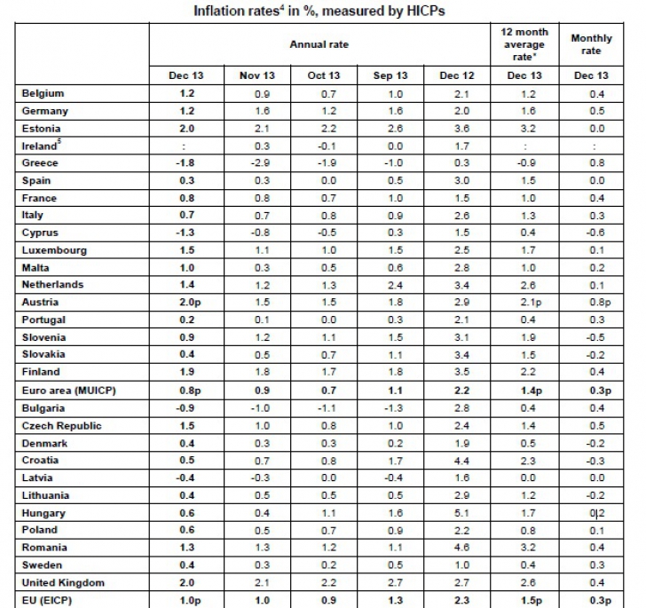 Raportul EUROSTAT pentru 2013