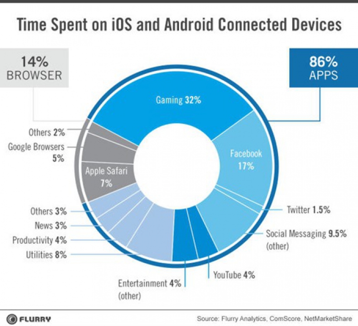 Care este cel mai popular browser pentru smartphone-uri şi tablete