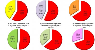 SONDAJ INSCOP Research: Cine l-ar putea bate pe Victor Ponta în turul doi al prezidențialelor
