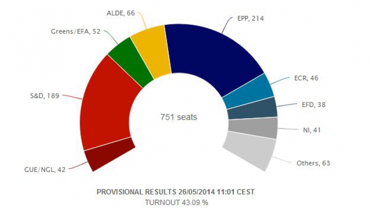Structura Parlamentului European - estimări. EPP (Popularii) pe primul loc, S&D (Socialiştii) pe doi, liberalii (ALDE) pe trei
