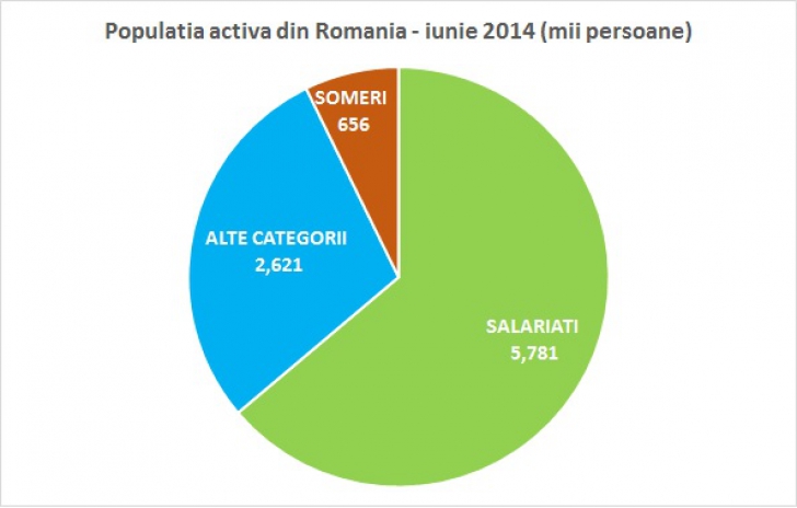 Cine mai munceşte în România? Profilul angajatului care susţine economia