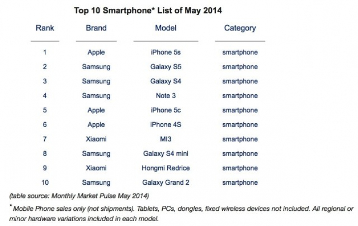 Vrei un smartphone? Vezi TOPUL celor mai vândute telefoane din lume 