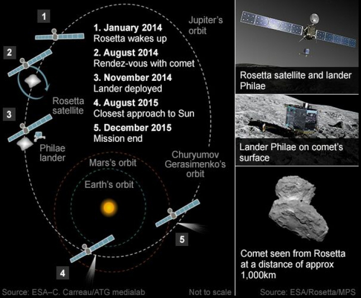Sonda Rosetta s-a întâlnit cu cometa 67P, după o cursă de 10 ani prin spațiu