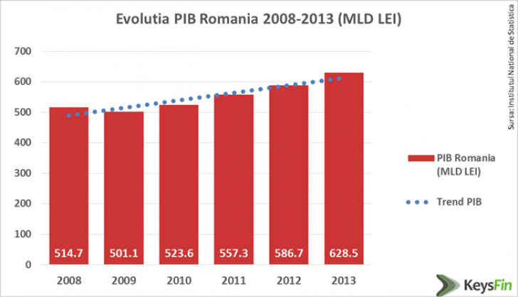 România a avut anul trecut o creştere economică de 2,9%, după un avans de 0,5% în trimestrul 4
