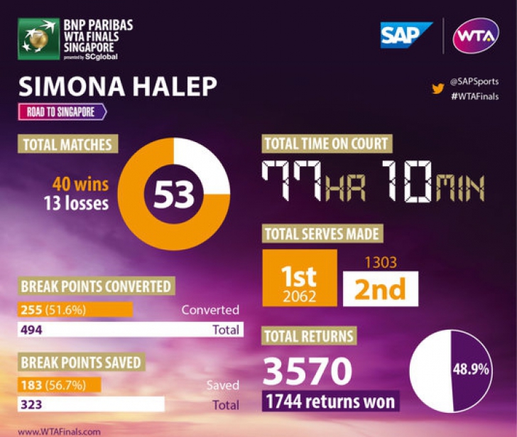 Asta vroia Simona Halep să audă. Ce a anunţat-o WTA înaintea Turneului Campioanelor