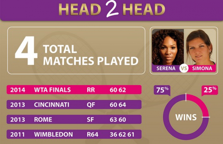 SIMONA HALEP a pierdut finala de la Singapore. Serena Williams s-a răzbunat!