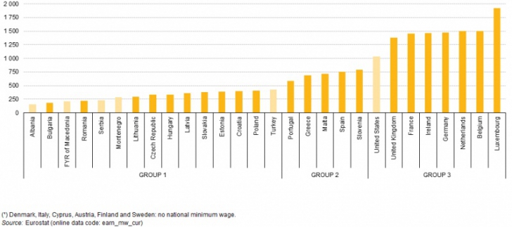 Salarii minime în Europa