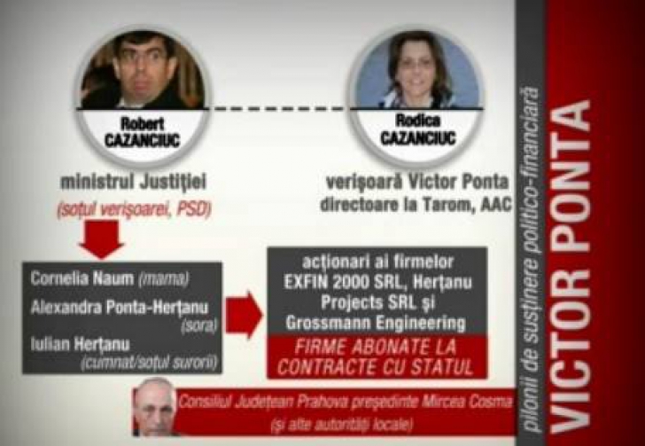 Schema familiei lui Ponta - Care sunt pilonii pe care s-a sprijinit cariera sa politică și economică