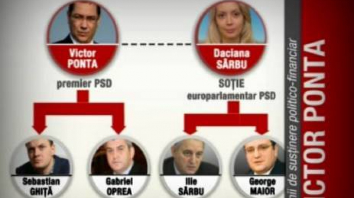 Schema familiei lui Ponta - Care sunt pilonii pe care s-a sprijinit cariera sa politică și economică