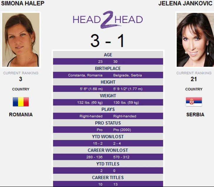 Simona Halep este campioana! A câştigat turneul de la Indian Wells