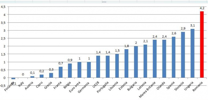 Creştere economică T1 2015 vs T1 2014