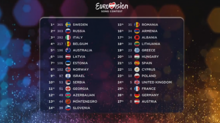 Eurovision 2015. Cele 8 țări care au votat România în finală
