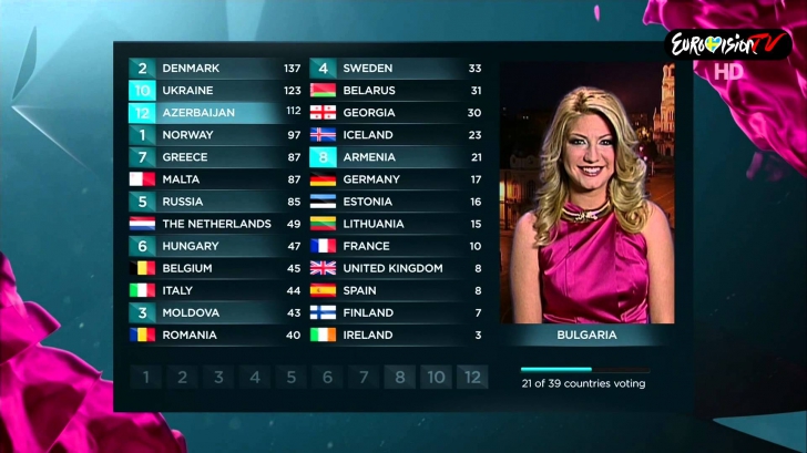 România a obţinut cel mai mic punctaj la Eurovision 2015, din ultimii 10 ani 