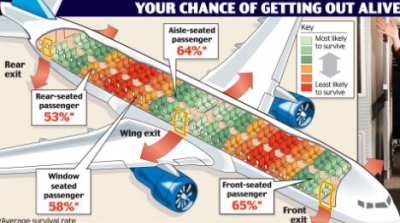 Care sunt cele mai "sigure" locuri din avionul "sortit să nu aterizeze pe pistă"