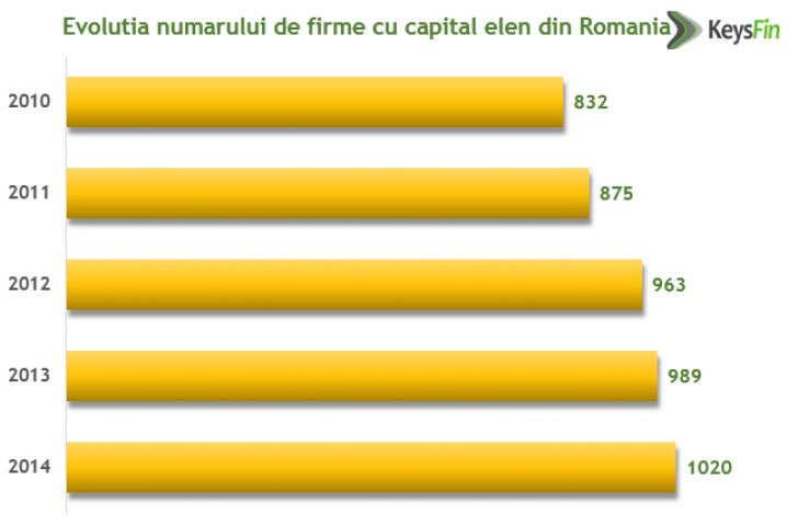Afaceri grecești în România