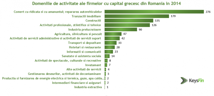 Afaceri grecești în România