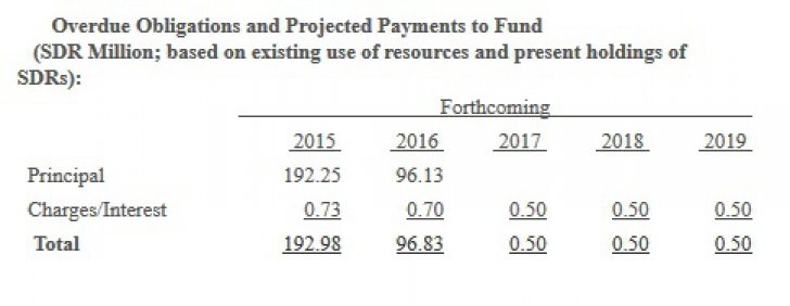 Ponta anunță că anul acesta terminăm cu datoria către FMI, cifrele Fondului spun altceva 