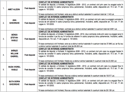 32 de parlamentari acuzați de conflict de interese