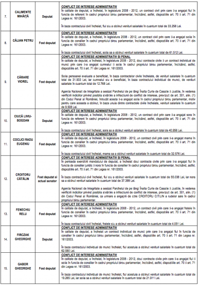 32 de parlamentari acuzați de conflict de interese