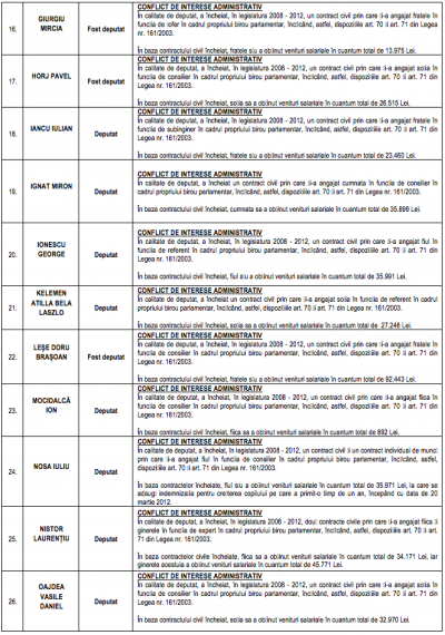 32 de parlamentari acuzați de conflict de interese