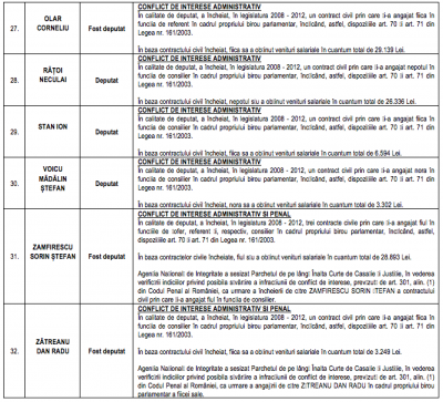 32 de parlamentari acuzați de conflict de interese