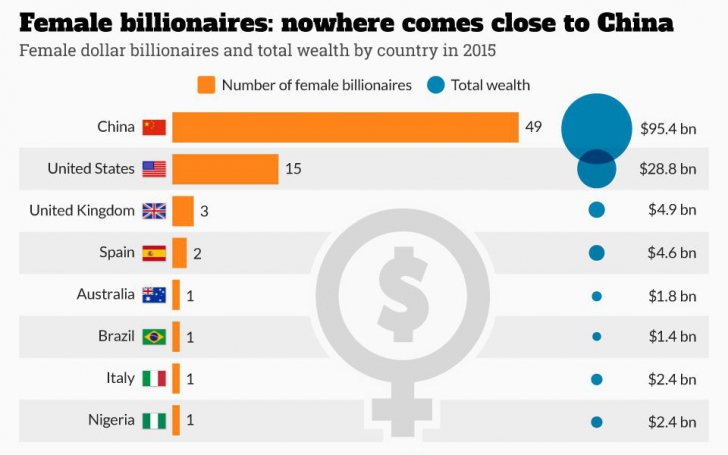 În ce ţară trăiesc cele mai multe femei miliardare din lume. Cât totalizează averea lor