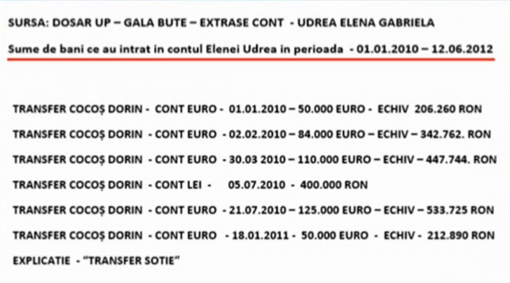 Extrasele de cont ale Elenei Udrea. Miliarde, cheltuite pe haine și distracție