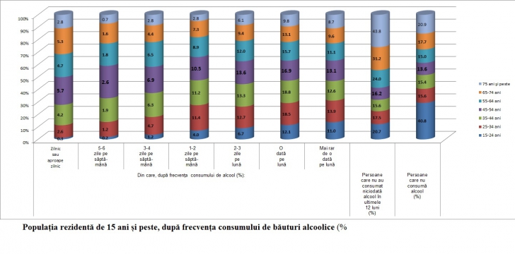 Românii şi sănătatea: cred despre ei că sunt sănătoşi, 1 din 5 fumează. Câţi beau zilnic alcool