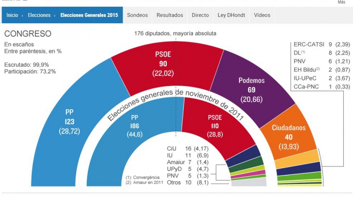 Alegeri Spania: Sfârșitul bipartidismului. Podemos și Ciudadanos intră în Parlament