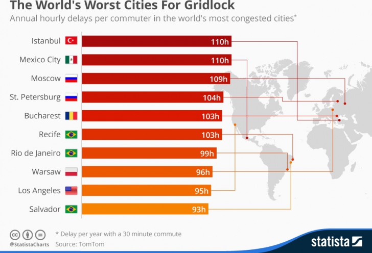 Top mondial al celor mai mari blocaje rutiere urbane: București – locul 5