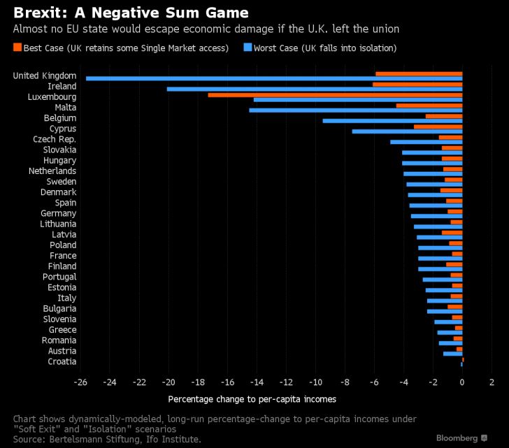 Efectele negative ale BREXIT-ului asupra UE. Cât ar pierde România