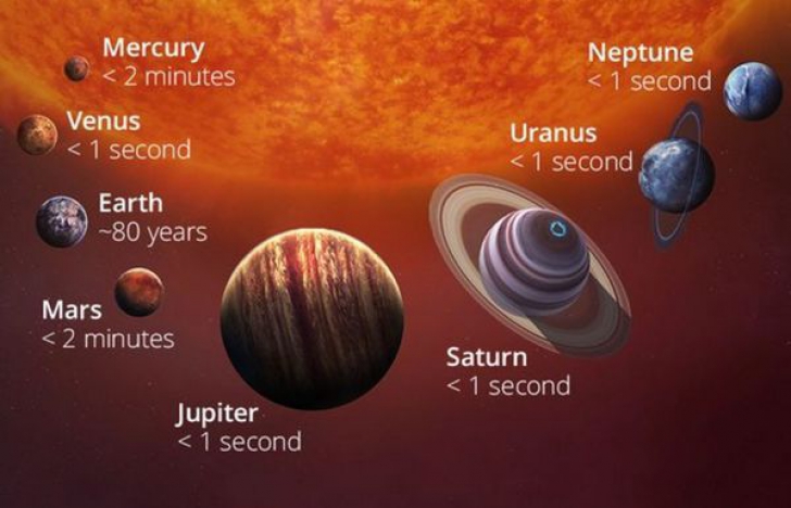 Cât timp am putea supraviețui pe suprafața fiecărei planete din Sistemul Solar