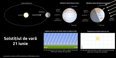 SOLSTIŢIUL DE VARĂ. 21 iunie este cea mai lungă zi din an. Ce nu ai voie să faci în această zi