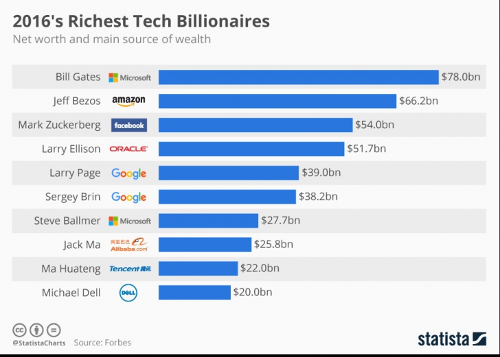 Topul celor mai bogaţi oameni din sectorul tehnologic, în 2016