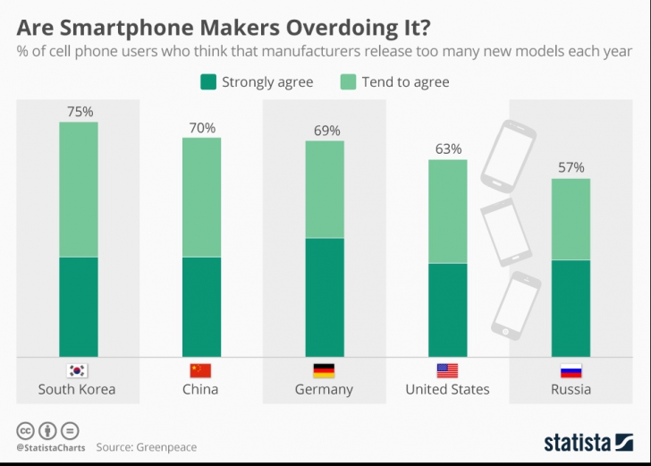 SONDAJ Oamenii cred că producătorii de smartphone-uri lansează prea multe modele noi