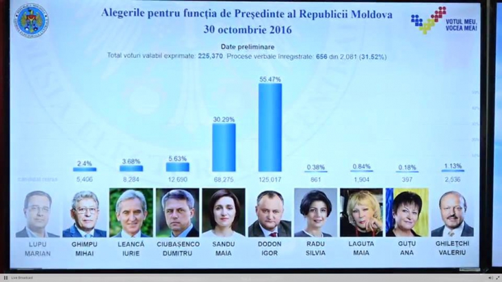 Lupta din R. Moldova merge în turul II. 99,4% din voturi numărate: Dodon-48,2%, Maia Sandu-38,4%