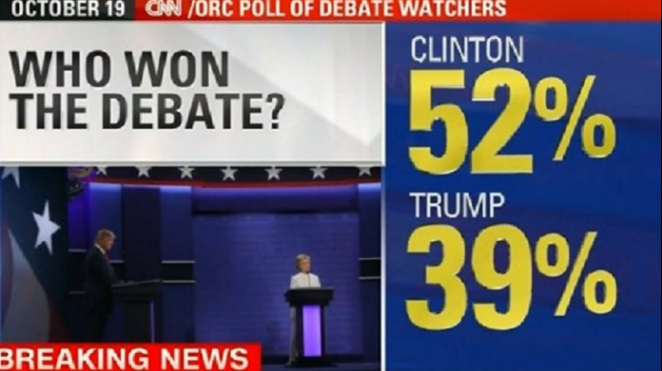SONDAJ CNN: Hillary Clinton a câștigat ultima dezbatere cu Trump
