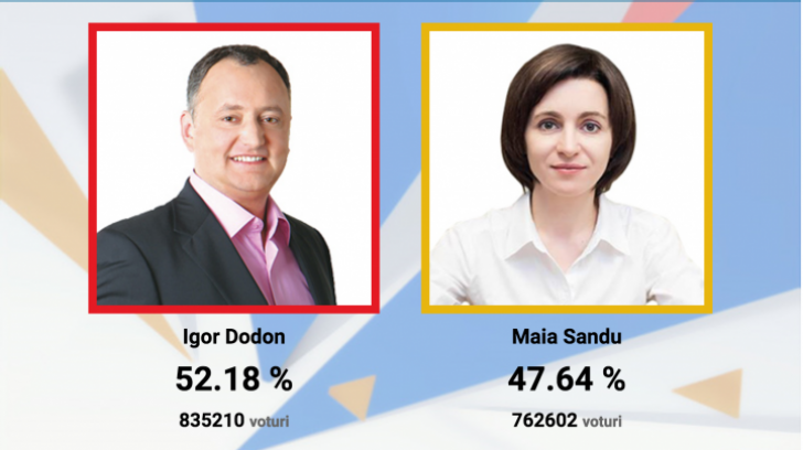 100% din voturi procesate: Igor Dodon, președinte ales al R. Moldova cu 52.18%