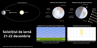 SOLSTIŢIU DE IARNĂ 2016. 21 decembrie - cea mai scurtă zi din an. Câte ore va avea