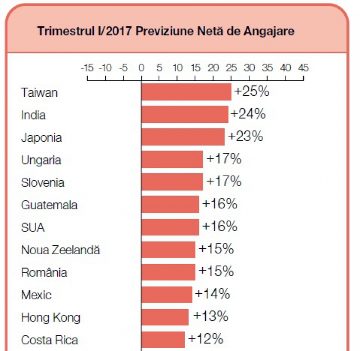 Țările care fac cele mai multe angajări în T1 2017