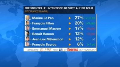 Sondajul care șochează Europa. Le Pen își zdrobește contracandidații în turul I al prezidențialelor