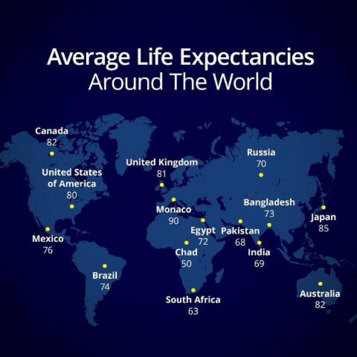 Speranţa de viaţă medie în diferite zone de pe Glob. Pe ce loc se clasează România?